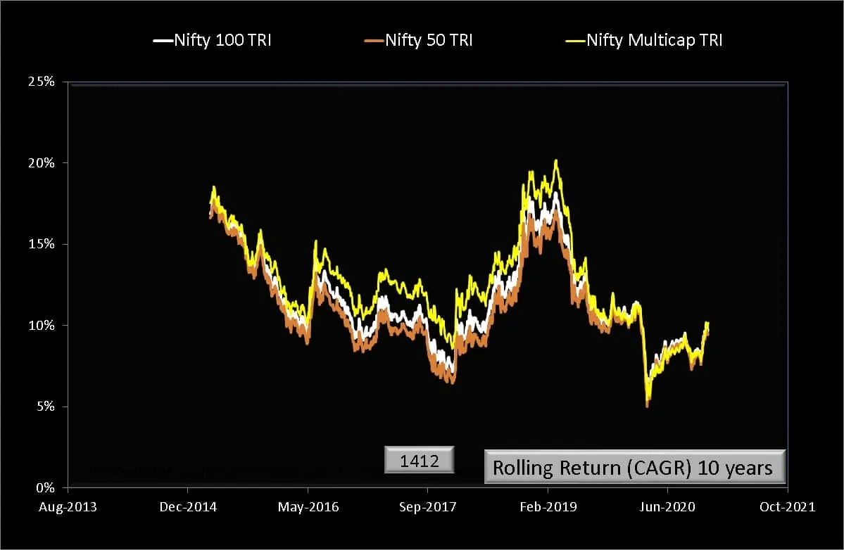 Ten year rolling returns of Nifty500 Multicap 50-25-25 TRI with Nifty 50 TRI and Nifty 100 TRI