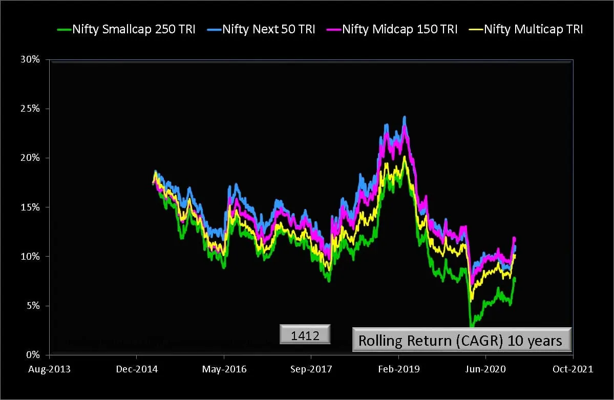 Ten year rolling returns of Nifty500 Multicap 50-25-25 TRI with Nifty Midcap 150 TRI and Nifty Smallcap 250 TRI and Nifty Next 50 TRI