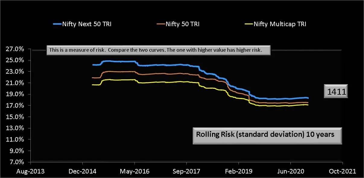 Ten year rolling risk (standard deviation) of Nifty500 Multicap 50-25-25 TRI with Nifty 50 TRI and Nifty Next 50 TRI