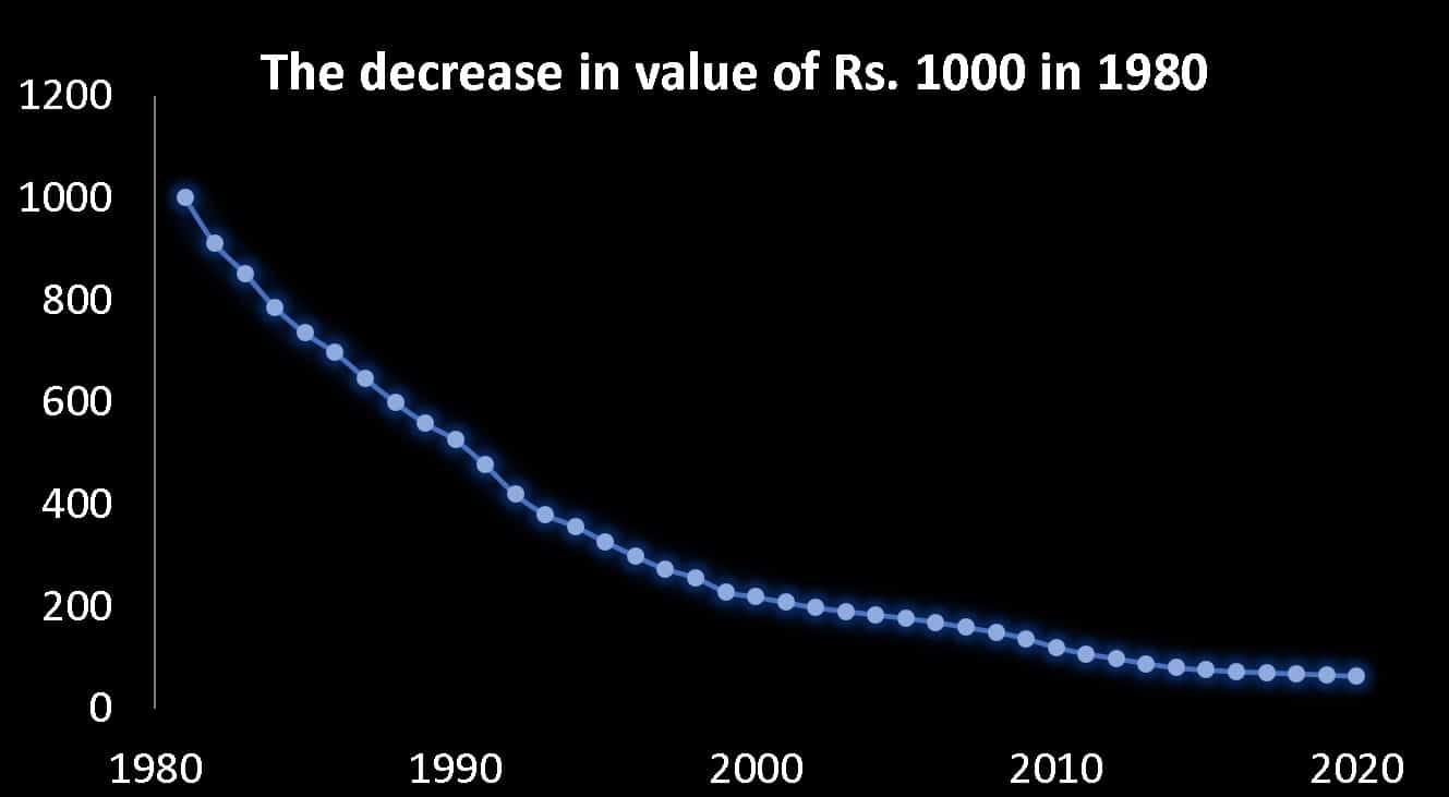The decrease in value of Rs. 1000 from 1980 to 2021