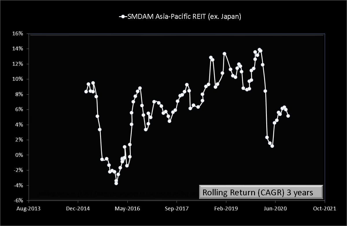 Three year rolling returns of SMDAM Asia-Pacific REIT (ex. Japan) the underlying fund of Kotak International REIT FOF