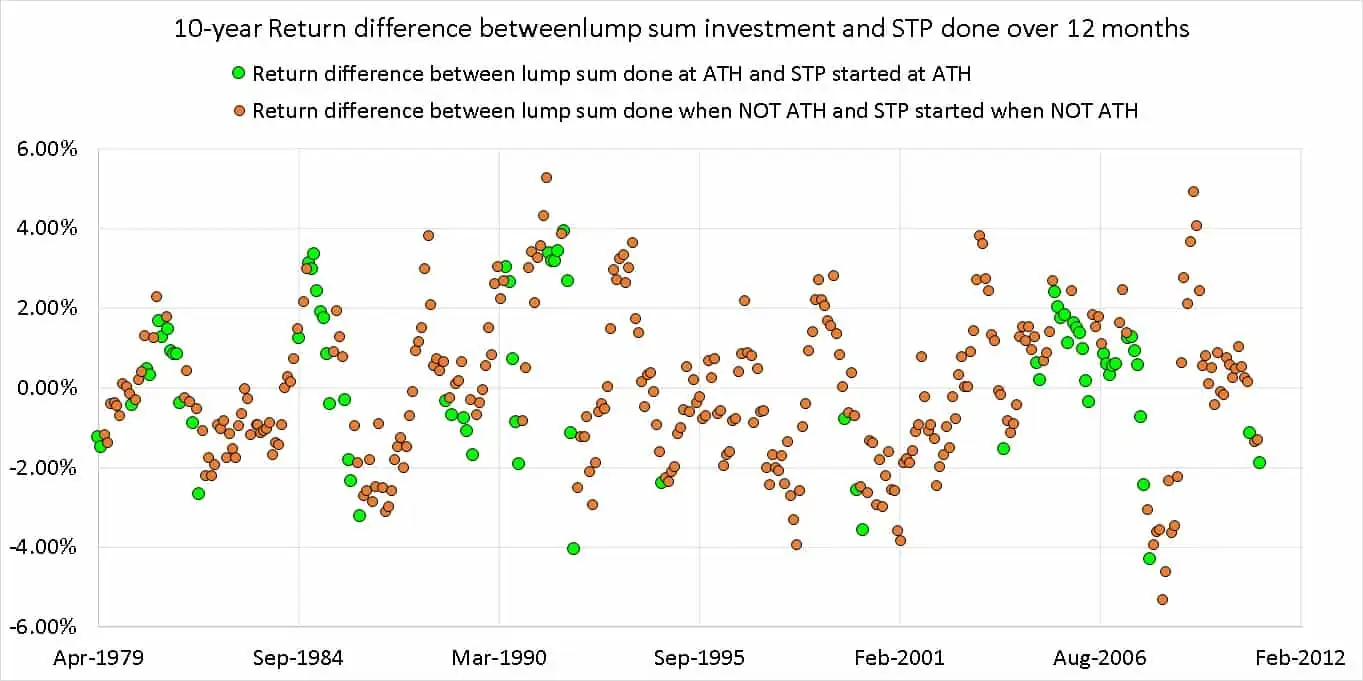 10-year Return difference between lump sum investment and STP done over 12 months