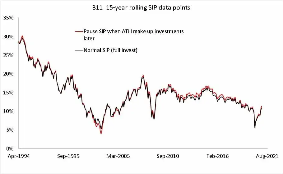 311 15-year SIp rolling return data points for paused SIP(when market is at an all-time high with extra investment later(red) and normal SIP (black)