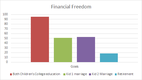 Bar chart showing progress to financial freedom