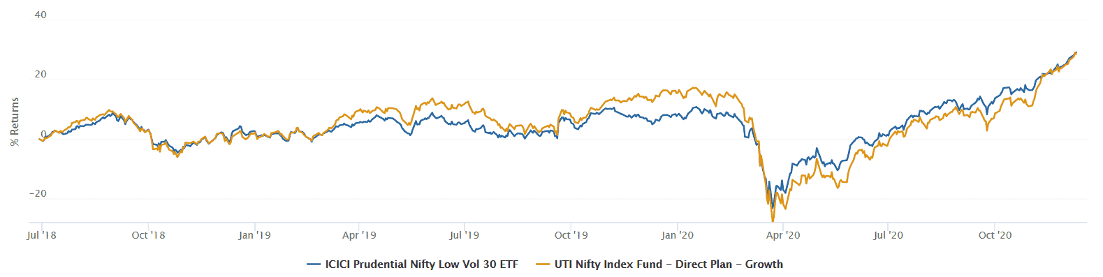 Comparison of ICICI Nifty Low Volatility 30 ETF and UTI Nifty 50 index fund