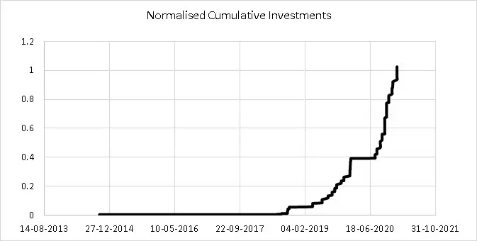 Cumulative investments made into my stock portfolio