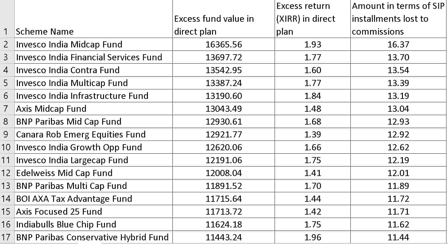 Table showing Direct vs Regular Plan Mutual Funds 8-year SIP return difference