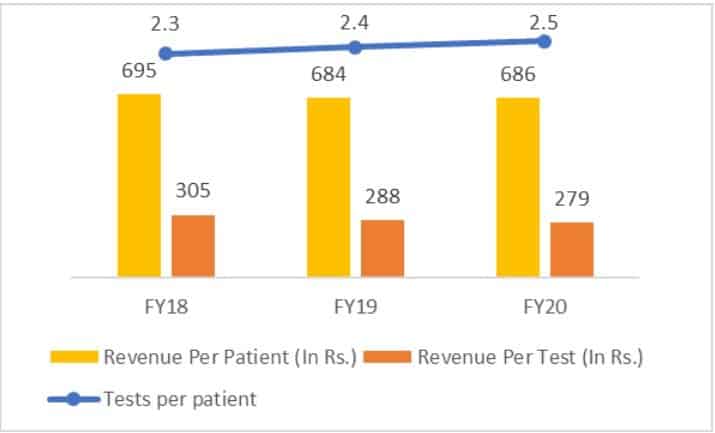 Dr LalPathLabs revenue per patient, revenue per test and tests per patient
