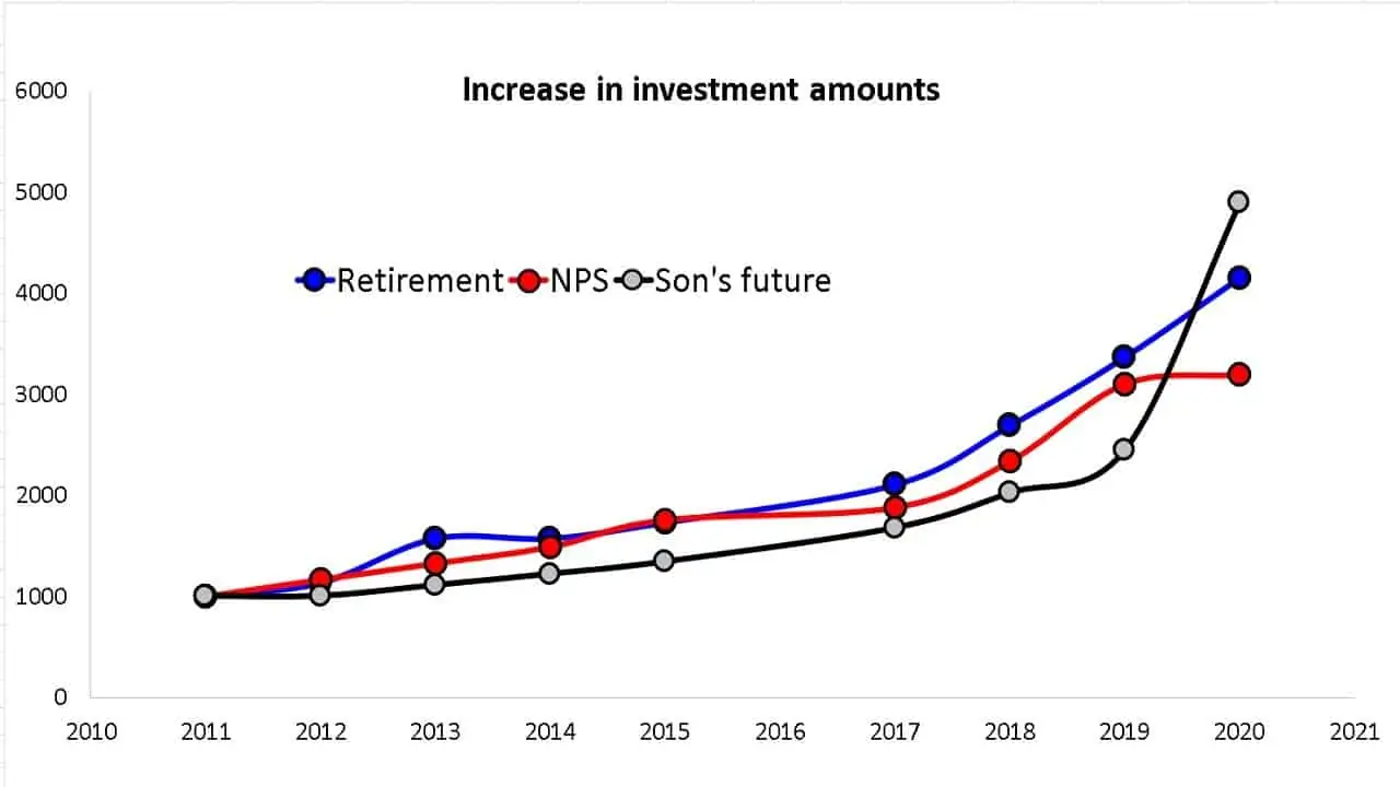 How the invested amount for retirement NPS and sons future portfolio have increased each year from 2011 to 2020