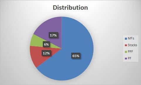 Pie chart showing distribution of investments