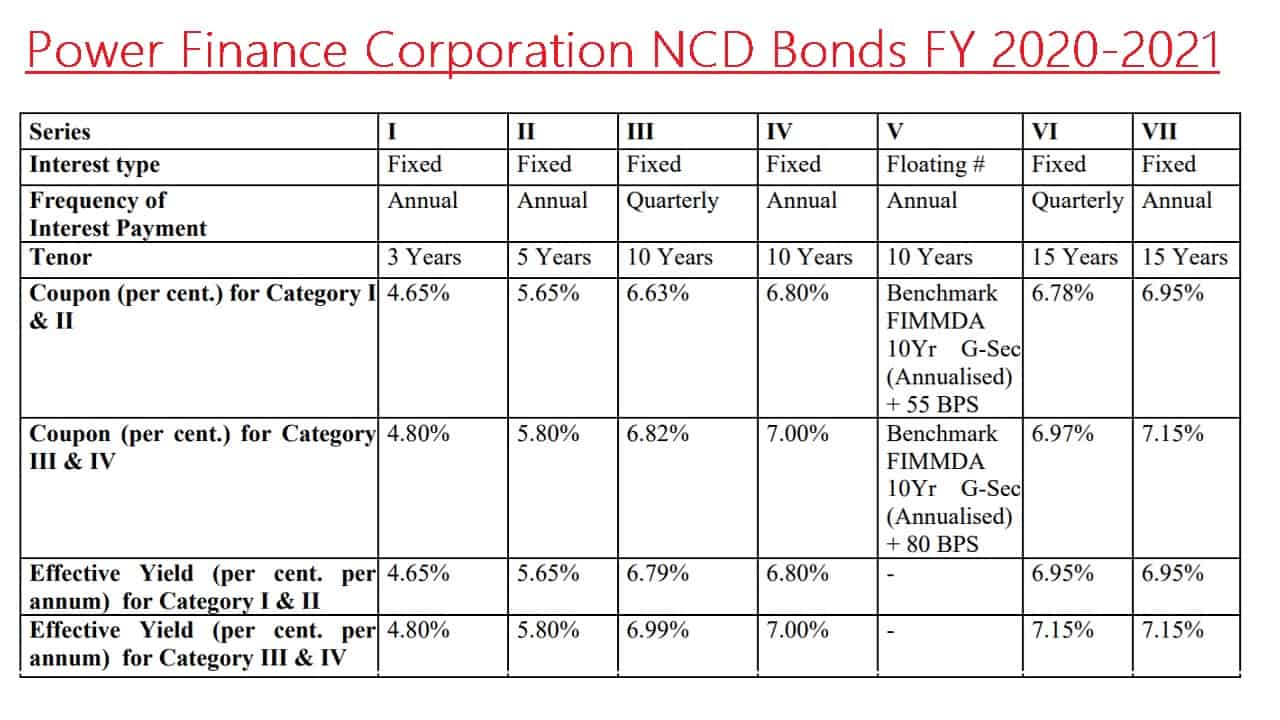 Table showing Power Finance Corporation NCD Bond FY 2020-2021 interest details