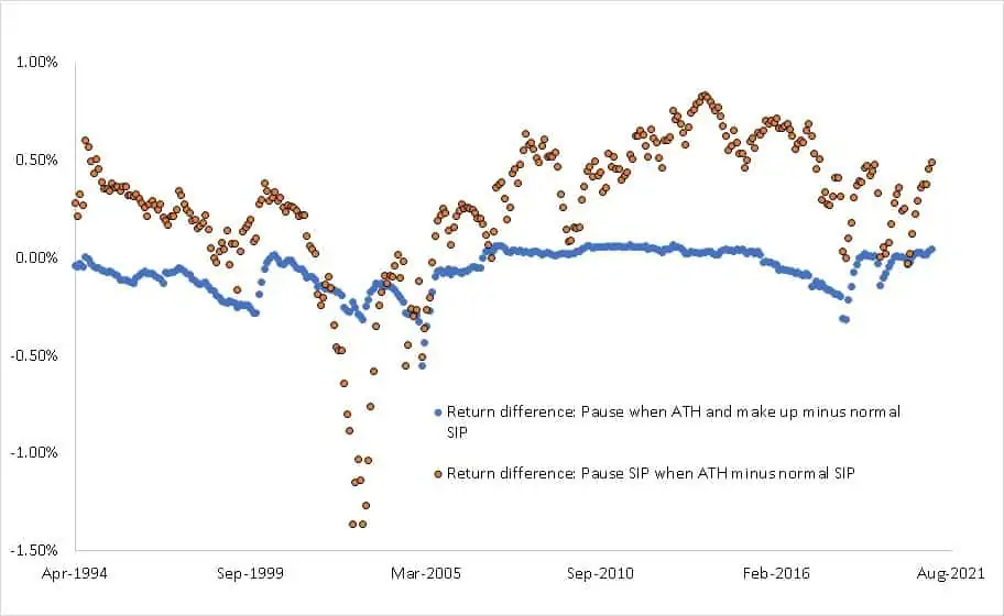 Return difference between paused SIP(when market is at an all-time high with extra investment later) and normal SIP (blue) and return difference between paused SIP and normal SIP (orange)