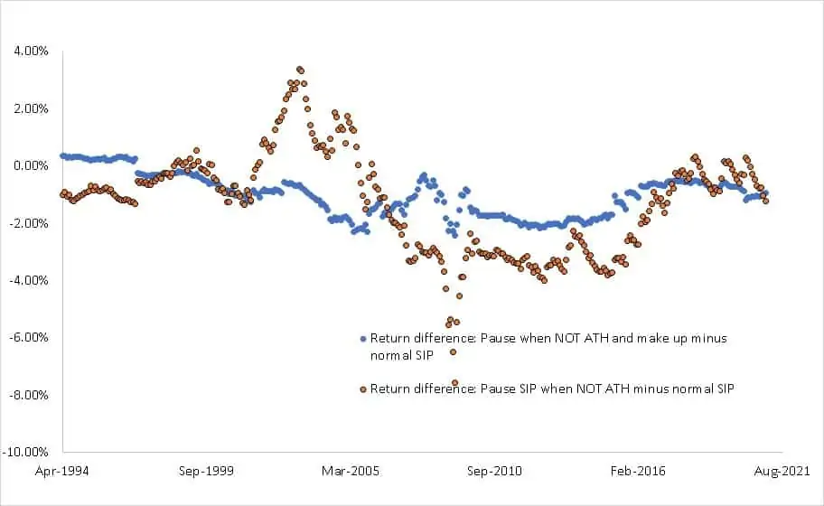 Return difference between paused SIP(when market is NOT at an all-time high with extra investment later) and normal SIP (blue) and return difference between paused SIP (NOT all-time-high) and normal SIP (orange)