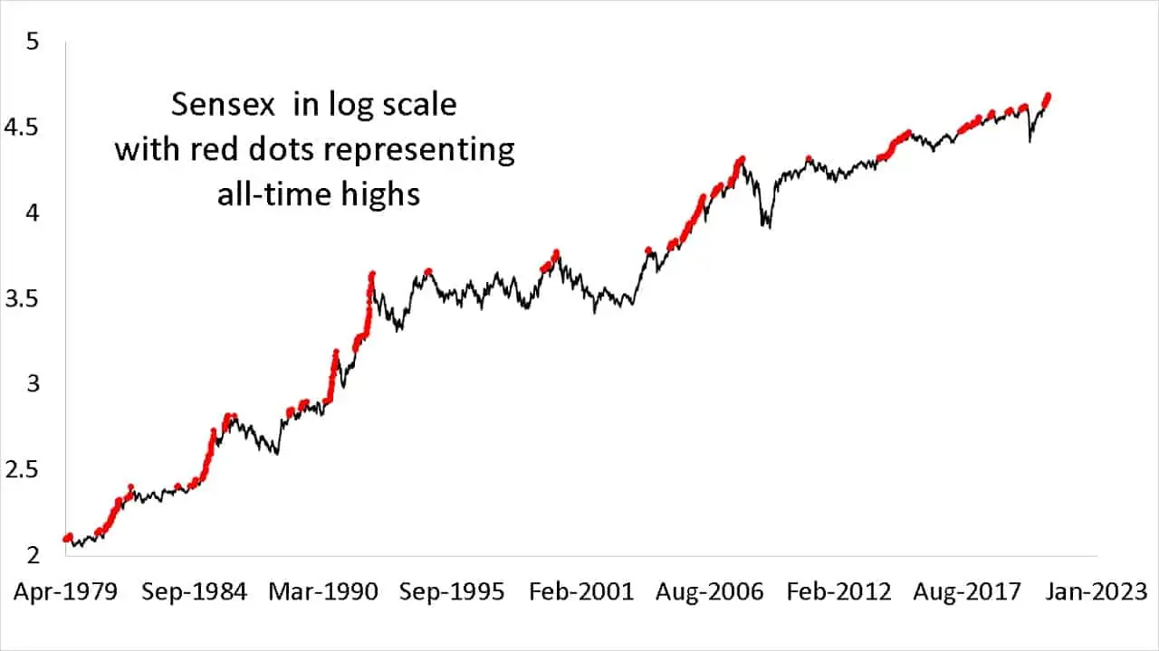Sensex closing price in log scale with red dots representing all-time highs