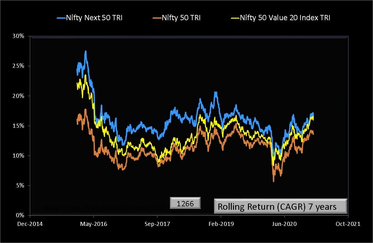 Seven year rolling returns of Nifty 50 Value 20 Index TRI compared with Nifty 50 TRI and Nifty Next 50 TRI