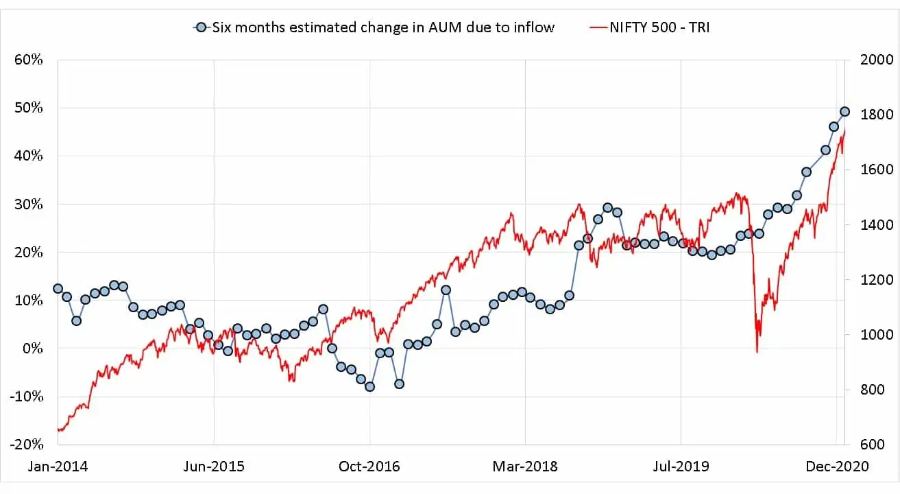 Six months estimated change in AUM due to inflow for Parag Parikh Flexi Cap Fund along with Nifty 500 TRI on the right axis