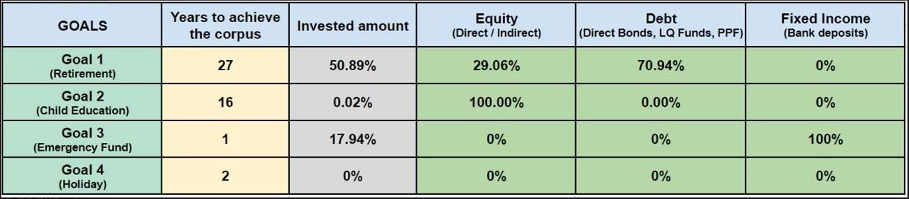 Table showing Gowtham's goals with asset allocation