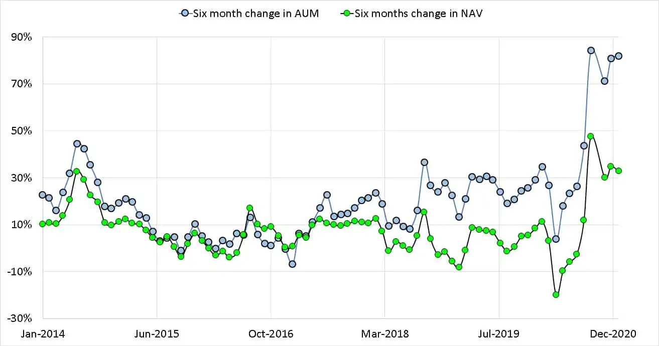 The six month change in AUM and NAV of Parag Parikh Flexicap Fund