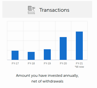 Amount invested by Rohit in mutual funds each year