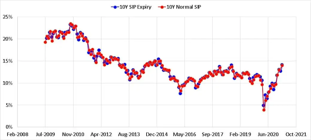10 year rolling SIP returns for expiry Thursday SIP vs normal SIP