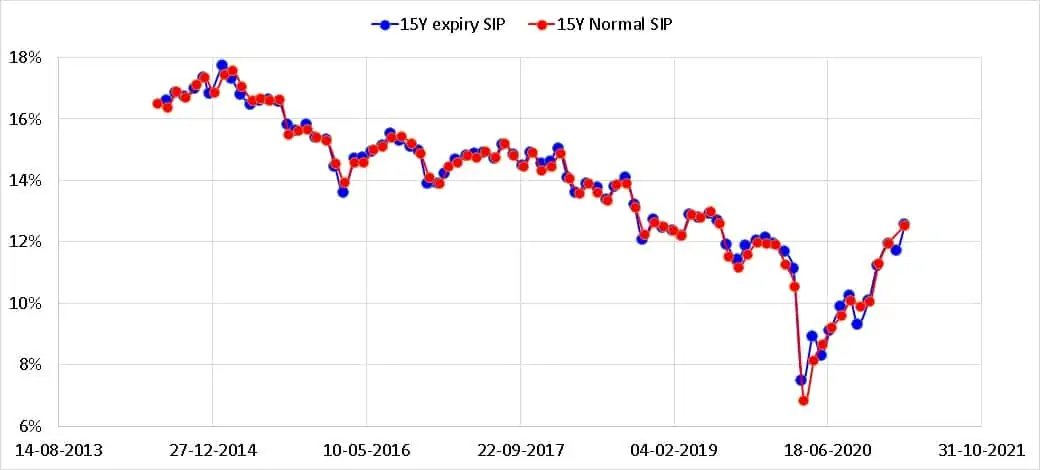 15 year rolling SIP returns for expiry Thursday SIP vs normal SIP