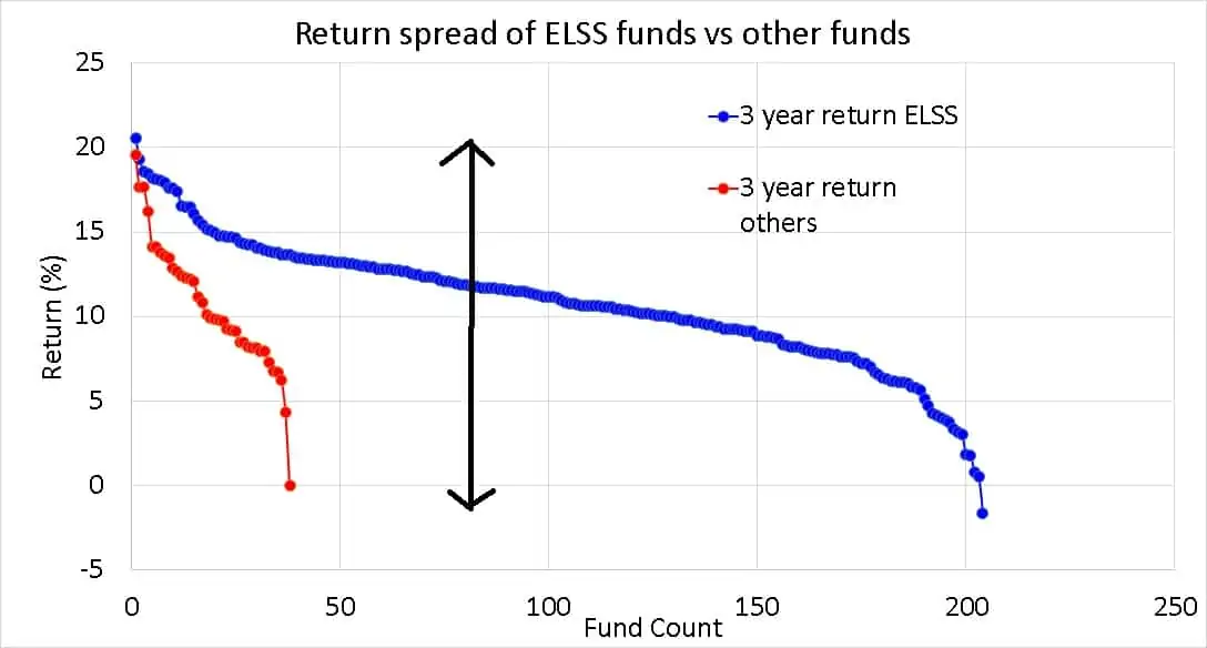 3-year return spread of ELSS mutual funds compared with other funds