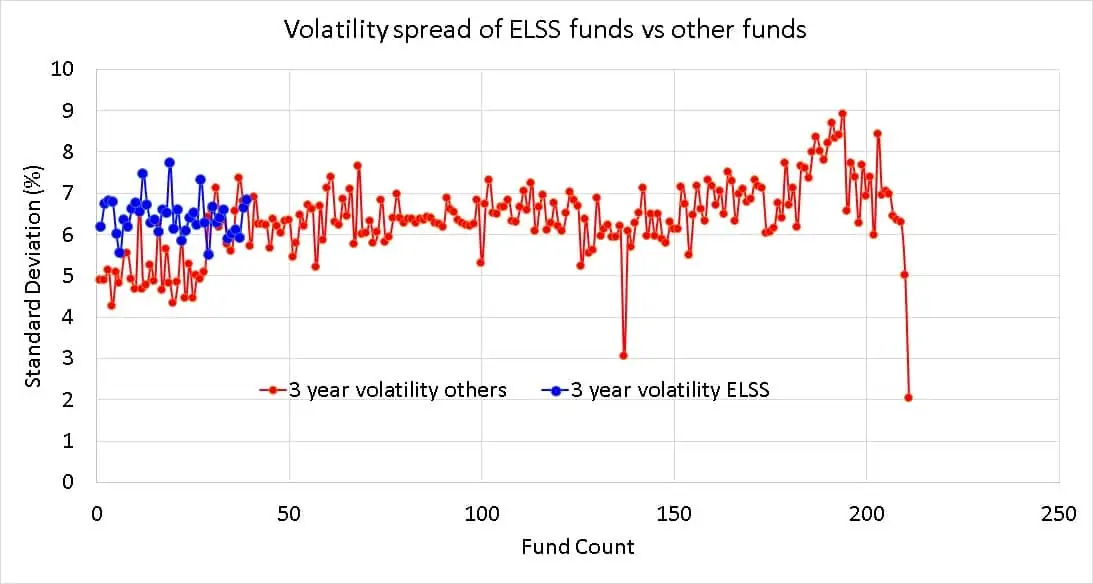 3-year volatility (standard deviation) spread of ELSS mutual funds compared with other funds