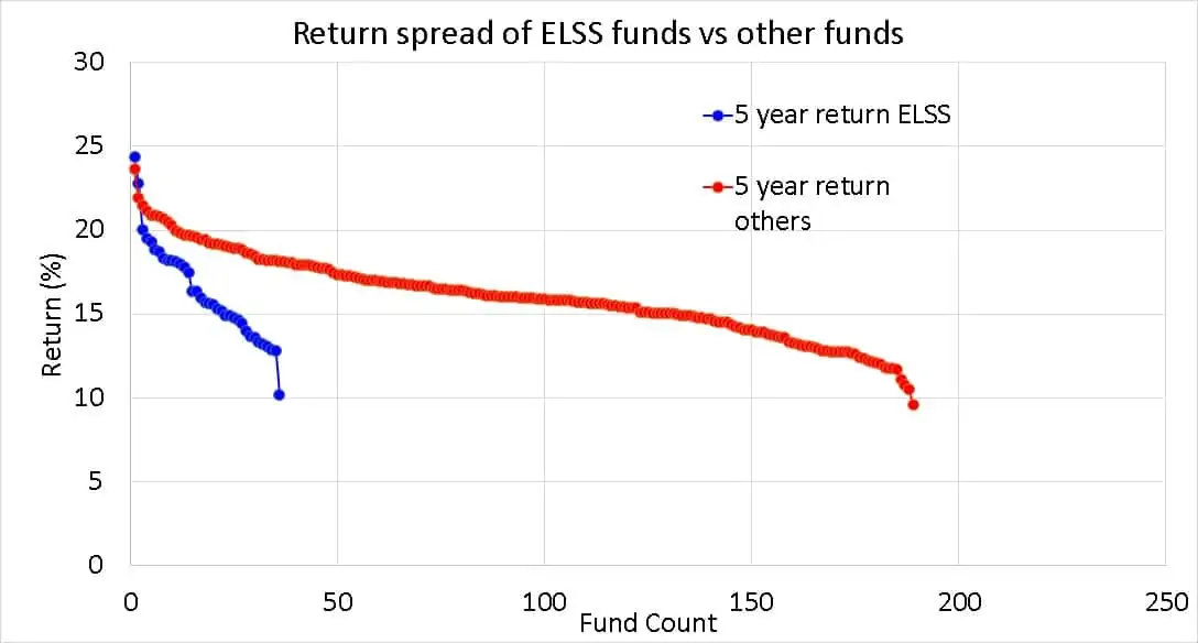 5-year return spread of ELSS mutual funds compared with other funds