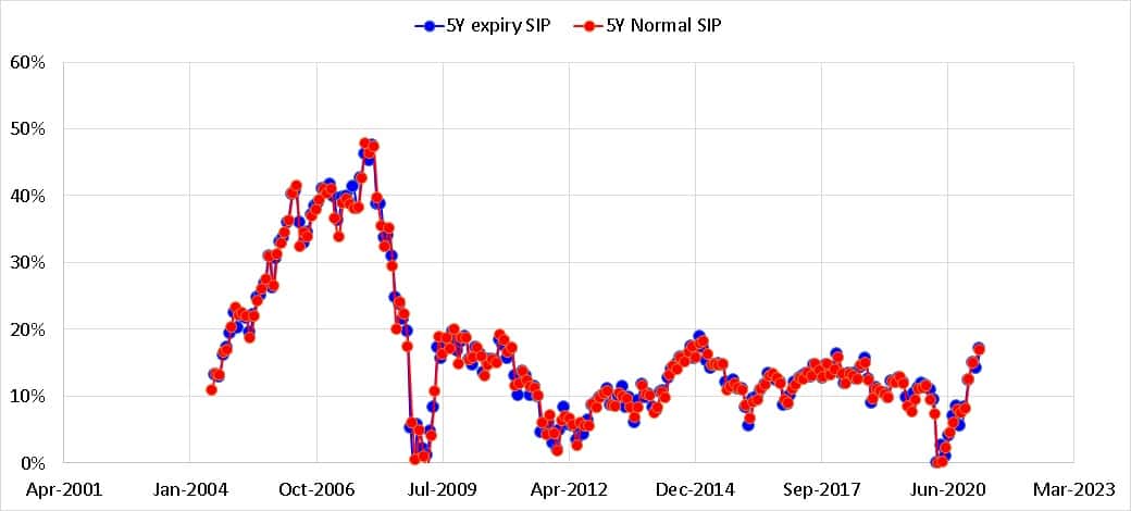 5 year rolling SIP returns for expiry Thursday SIP vs normal SIP