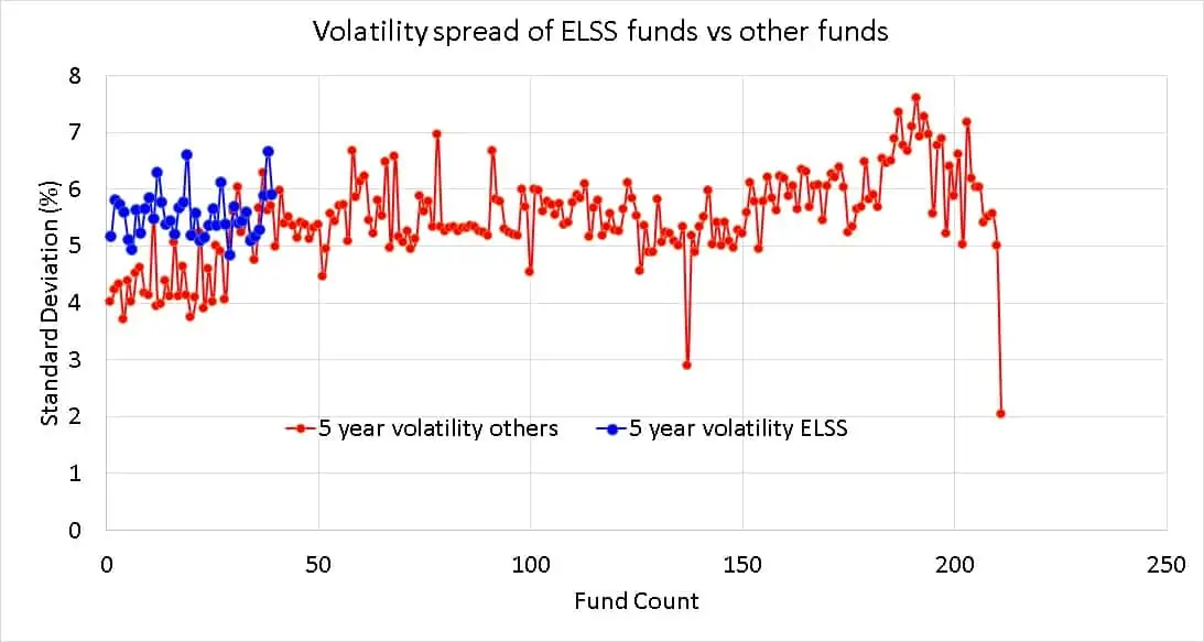 5-year volatility (standard deviation) spread of ELSS mutual funds compared with other funds