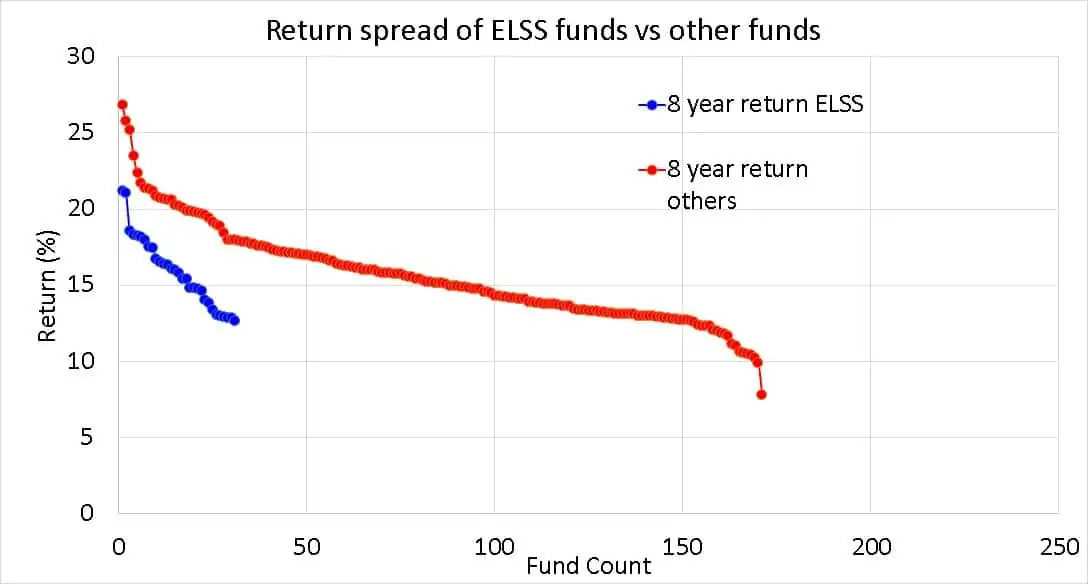 8-year return spread of ELSS mutual funds compared with other funds