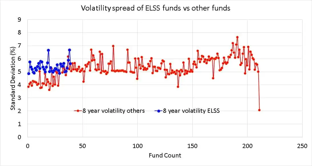 8-year volatility (standard deviation) spread of ELSS mutual funds compared with other funds
