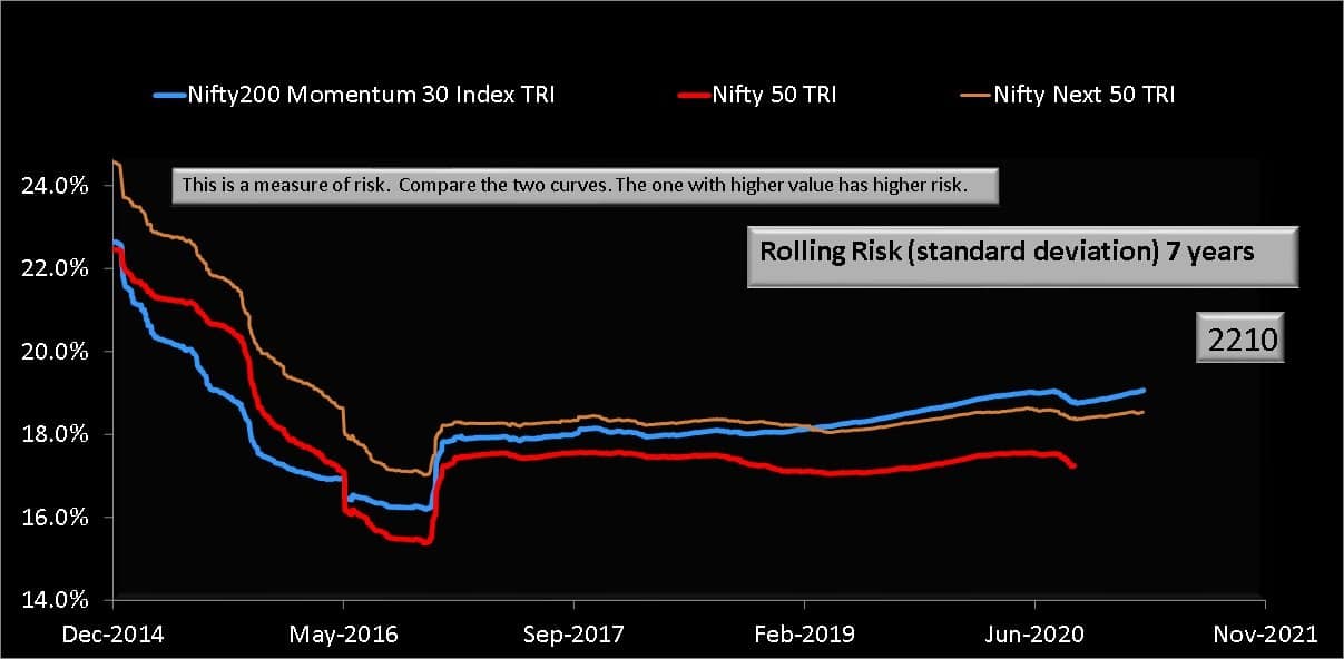Five year rolling standard deviation of Nifty200 Momentum 30 TRI vs Nifty Next 50 TRI vs Nifty 50 TRI