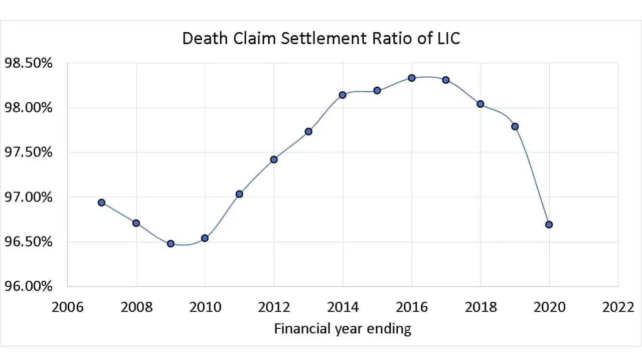History of Death Claim Settlement Ratio of LIC