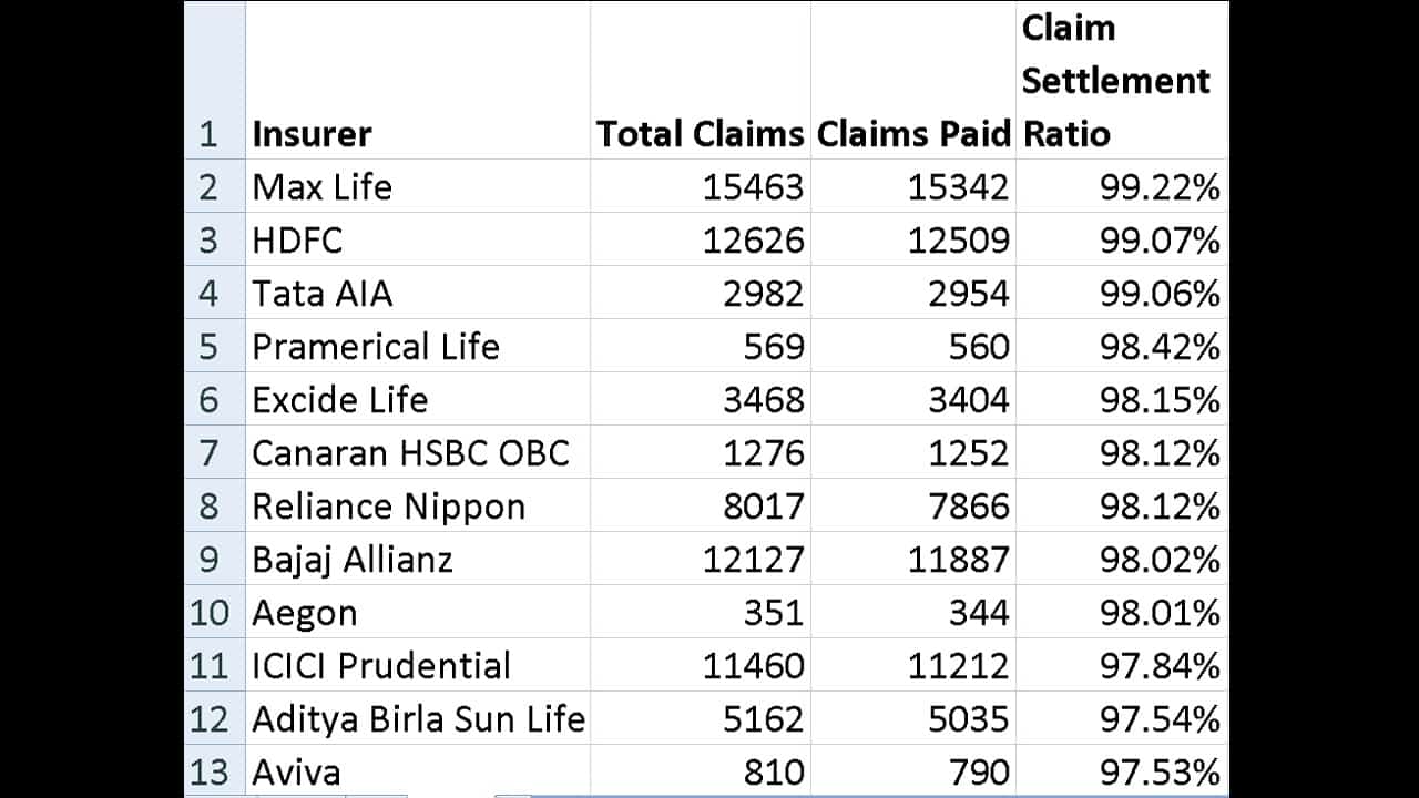 Irda Life Insurance Claim Settlement Ratio Data For 2021