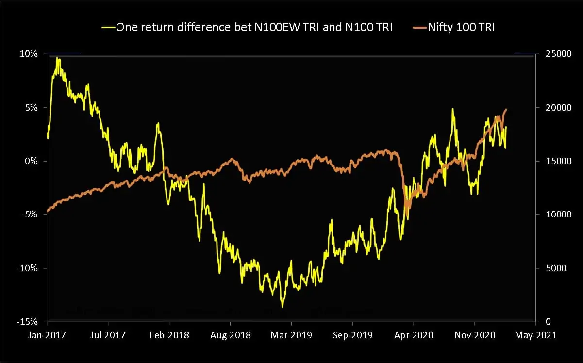 Nifty 100 Equilibrium TRI One-Year Return minus Nifty 100 TRI One-Year Return (yellow), shown along with the Nifty 100 TRI