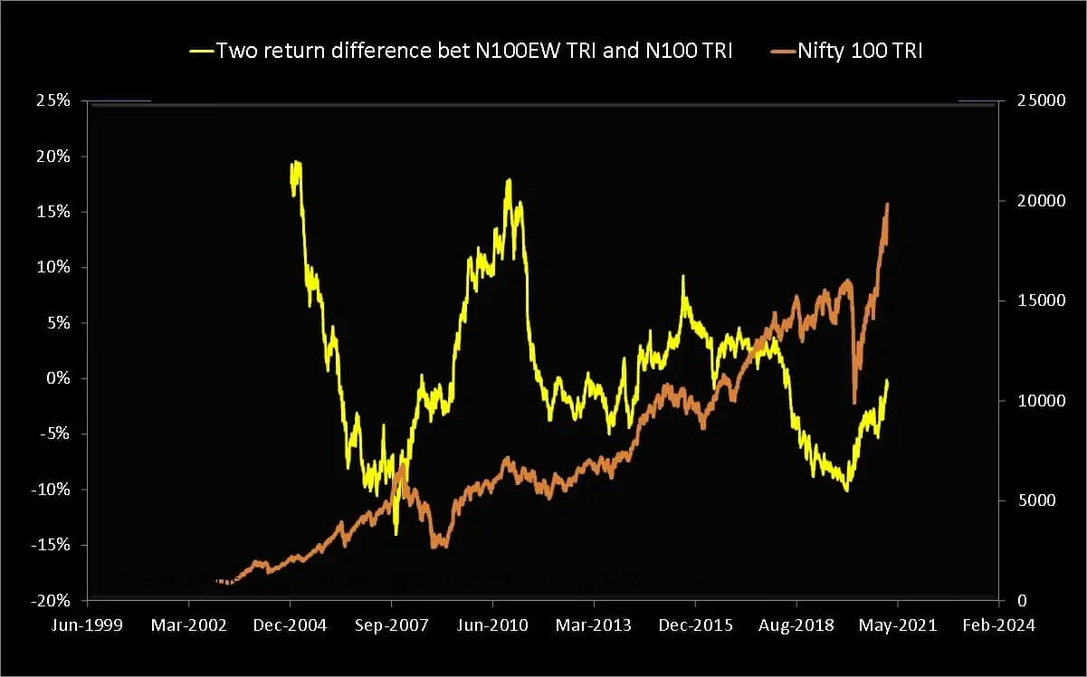 Nifty 100 Equal TRI Two Year Return minus Nifty 100 TRI Two Year Return (yellow), shown together with the Nifty 100 TRI