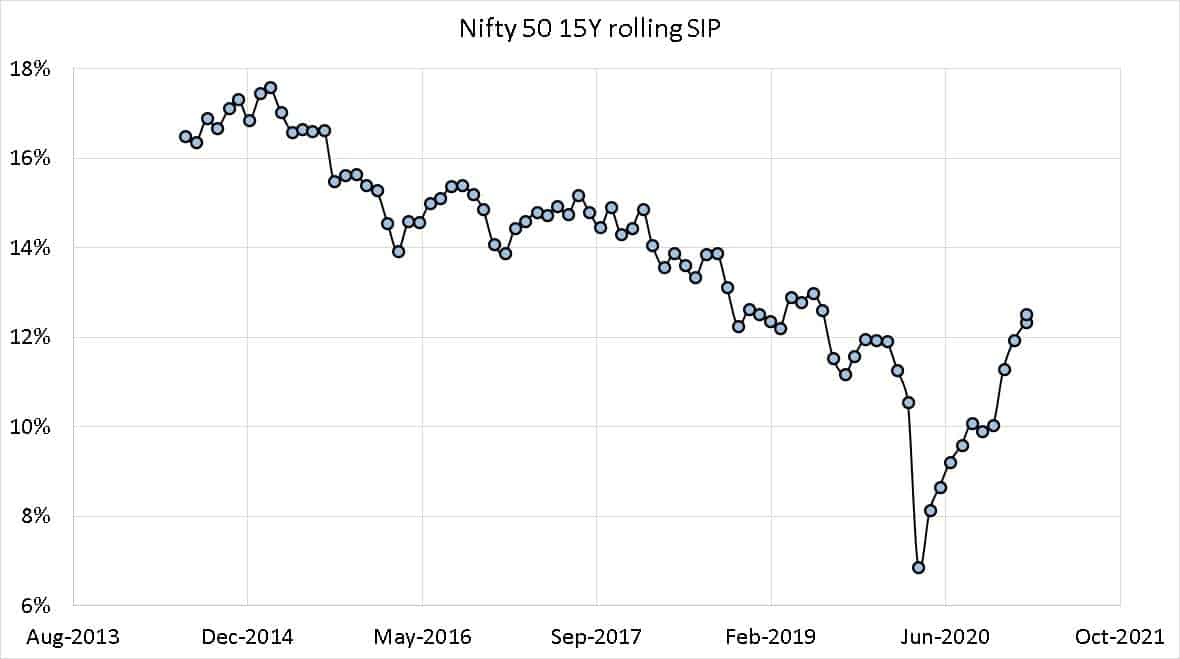 Nifty 50 TRI Fifteen year rolling returns up to Feb 2021
