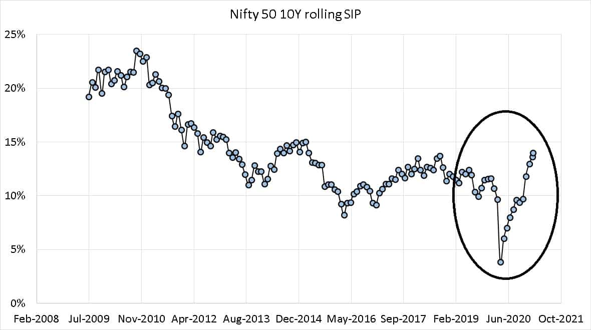 Nifty 50 TRI Ten year rolling returns up to Feb 2021