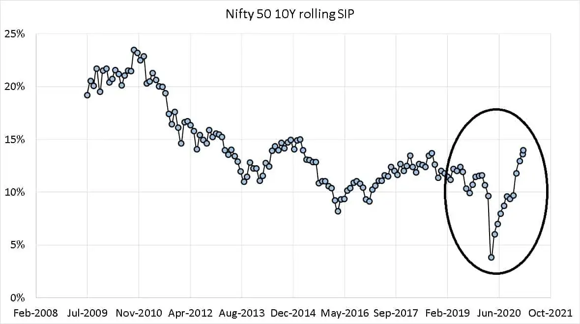 Nifty 50 TRI Ten year rolling returns up to Feb 2021