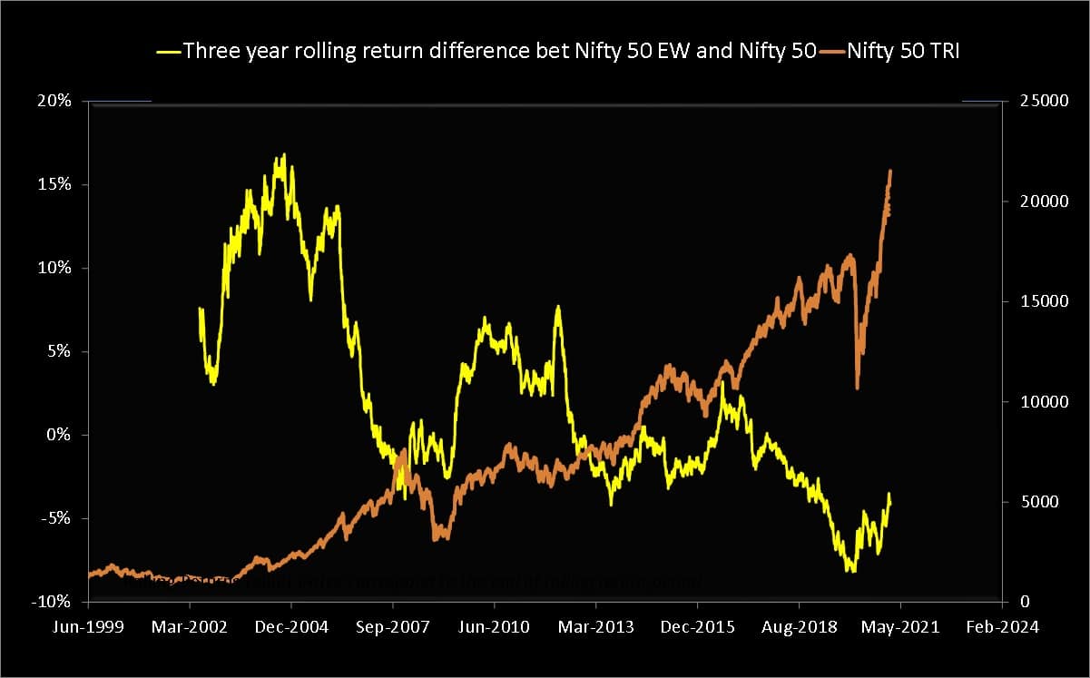 Nifty 50 equal-weight TRI three-year return minus Nifty 50 TRI three-year return (yellow) plotted along with the Nifty 50 TRI