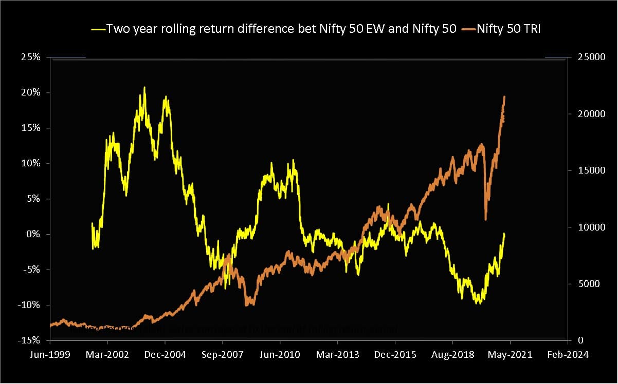 Nifty 50 equal-weight TRI two-year return minus Nifty 50 TRI two-year return (yellow) plotted along with the Nifty 50 TRI