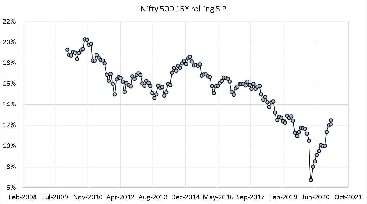 Nifty 500 TRI Fifteen year rolling returns up to Feb 2021