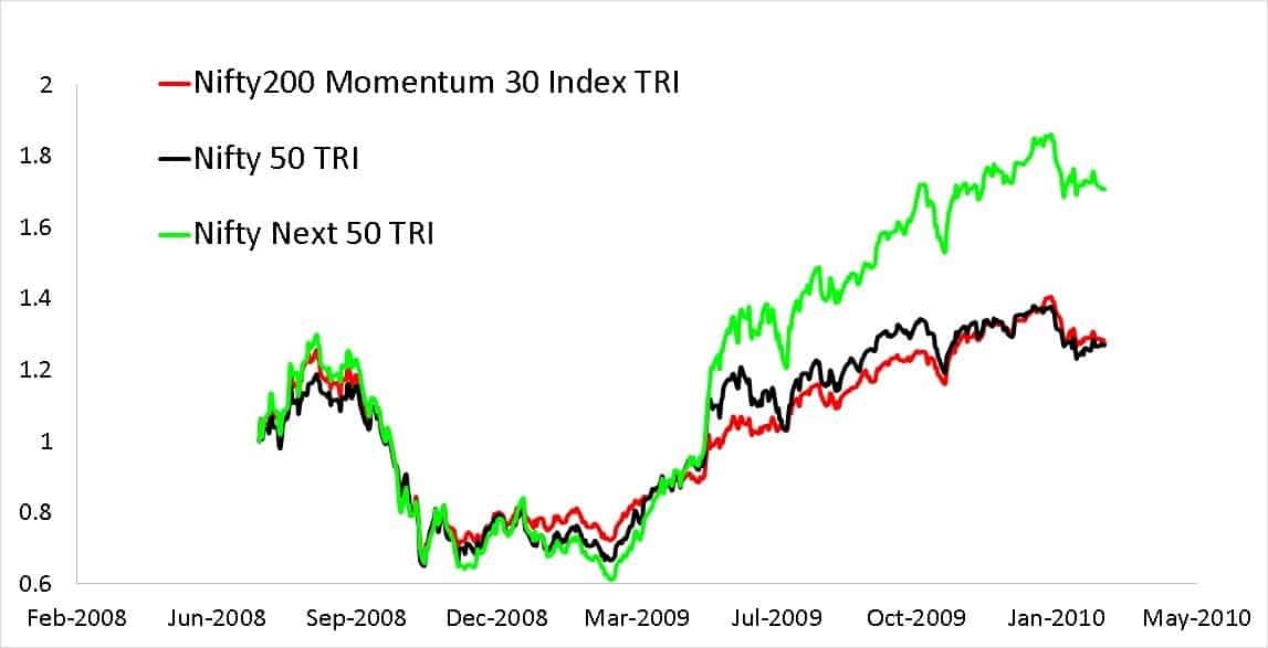 Nifty200 Momentum 30 TRI divided by Nifty 50 TRI versus Nifty 50 TRI from 1st July 2008 to Feb 25th 2010