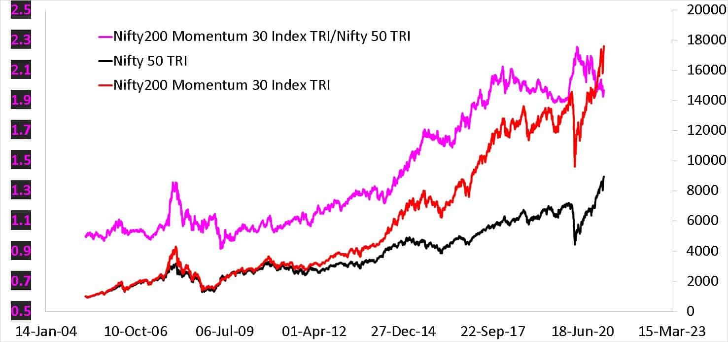 Nifty200 Momentum 30 TRI divided by Nifty 50 TRI versus Nifty 50 TRI (new)