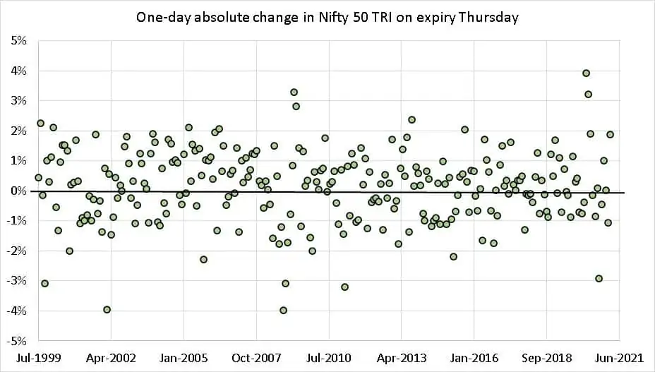 One-day absolute change in Nifty 50 TRI on expiry Thursday