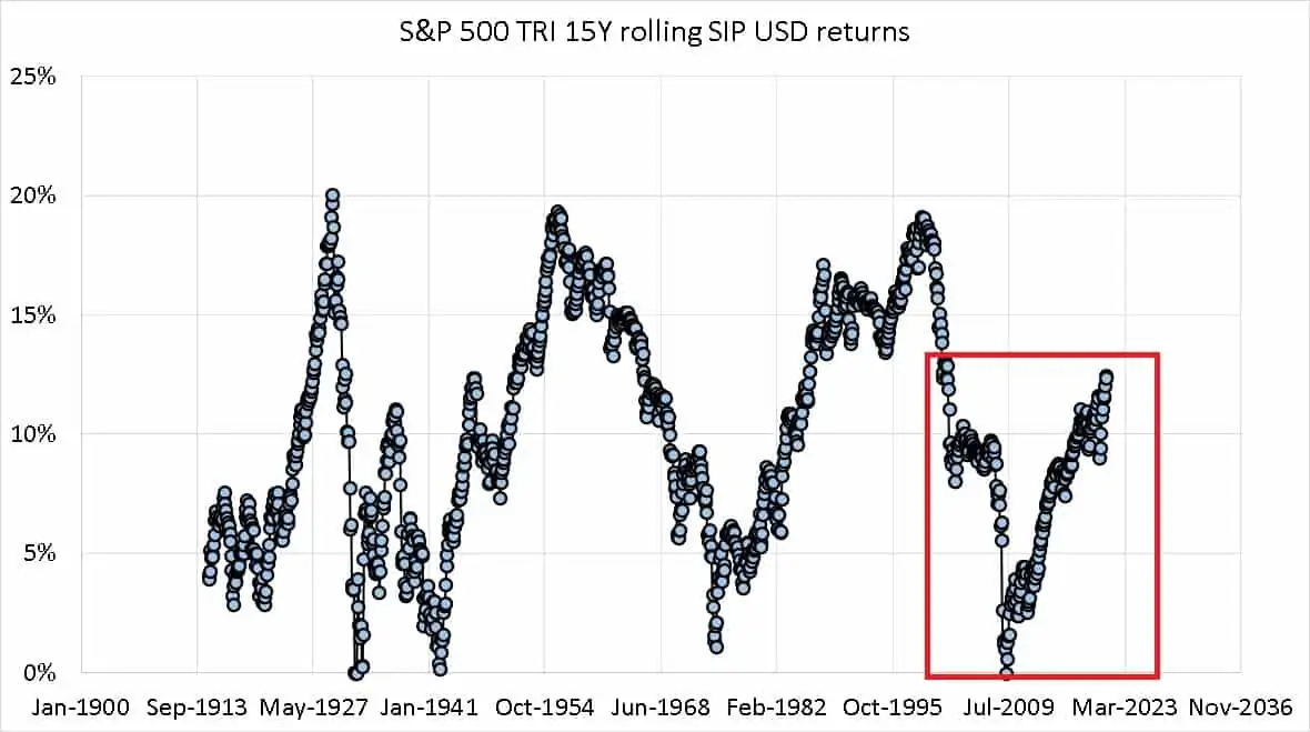 SP 500 TRI 15 year rolling SIp returns from Jan 1900