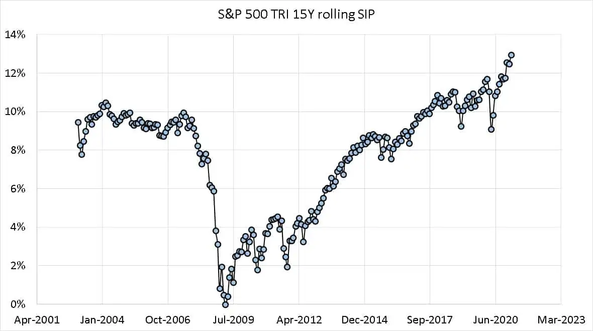SP 500 TRI 15 year rolling SIp returns from Jan 2003