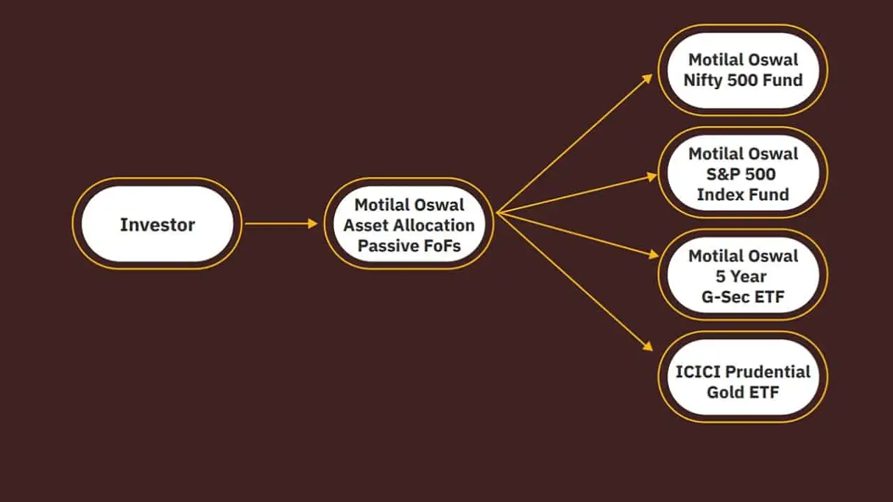 Schematic of Motilal Oswal Asset Allocation Passive FoFs investment basket