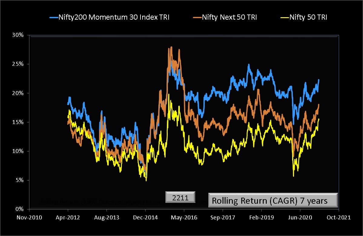 Seven year rolling returns of Nifty200 Momentum 30 TRI vs Nifty Next 50 TRI vs Nifty 50 TRI